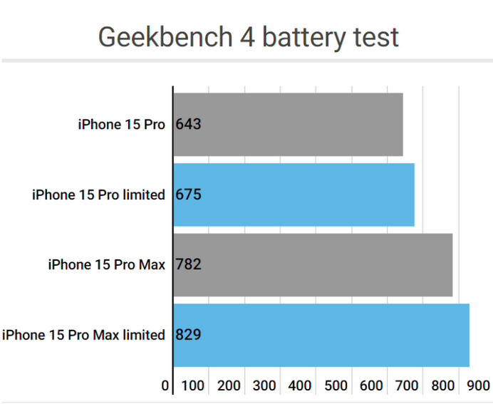 寿阳apple维修站iPhone15Pro的ProMotion高刷功能耗电吗