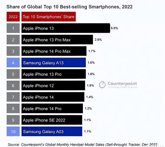 寿阳苹果维修分享:为什么iPhone14的销量不如iPhone13? 