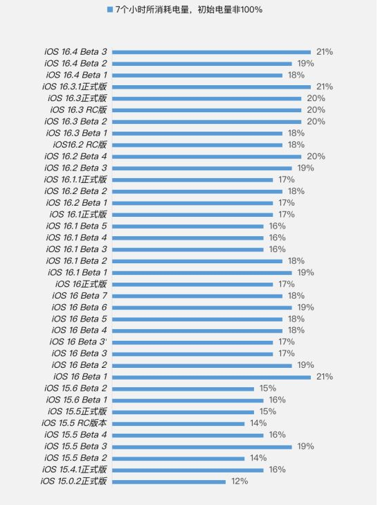 寿阳苹果手机维修分享iOS 16.4 Beta 3续航跑分等测试结果汇总 