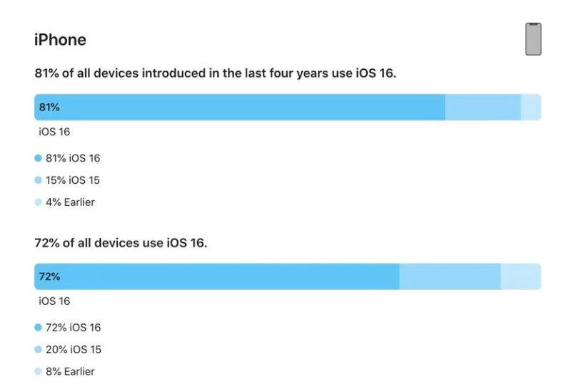 寿阳苹果手机维修分享iOS 16 / iPadOS 16 安装率 