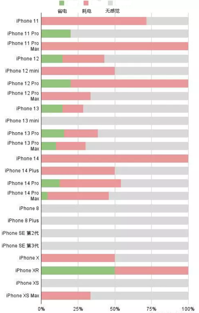 寿阳苹果手机维修分享iOS16.2太耗电怎么办？iOS16.2续航不好可以降级吗？ 