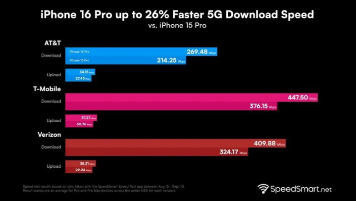 寿阳苹果手机维修分享iPhone 16 Pro 系列的 5G 速度 