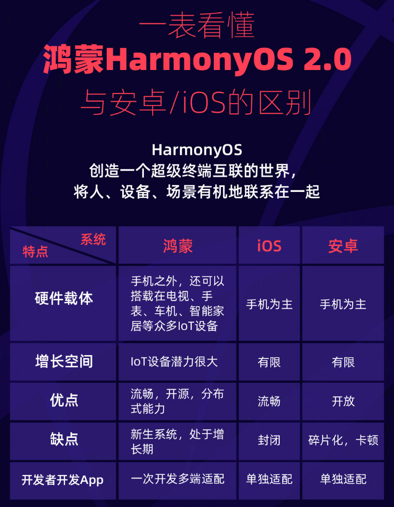 寿阳苹果手机维修分享华为鸿蒙 OS 与安卓以及 iOS 都有什么区别 