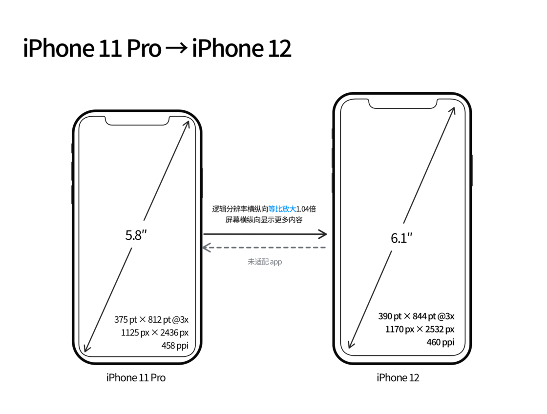 寿阳苹果手机维修分享iPhone 12 mini 和 iPhone 12 Pro 的尺寸变化会改变显示内容吗 
